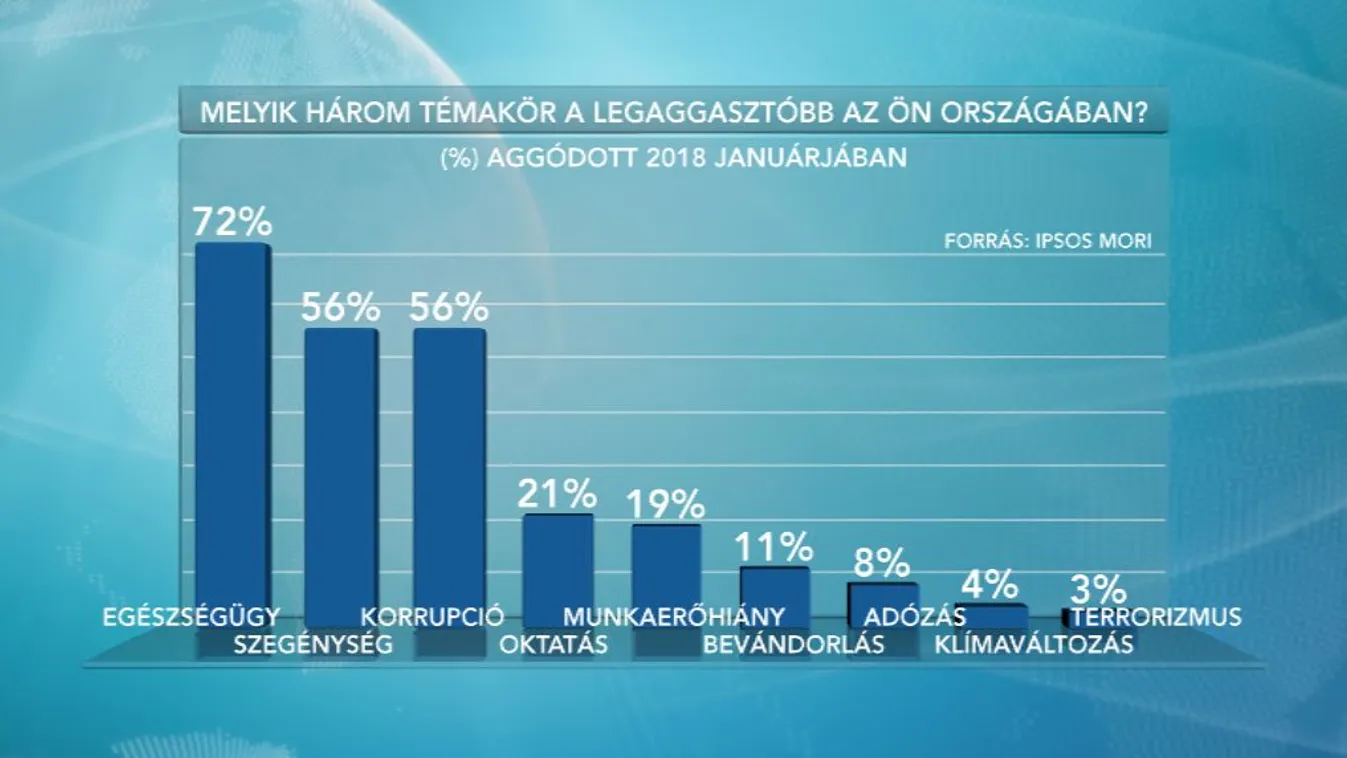 Hiába a propaganda, nem a bevándorlás aggasztja a legjobban az embereket