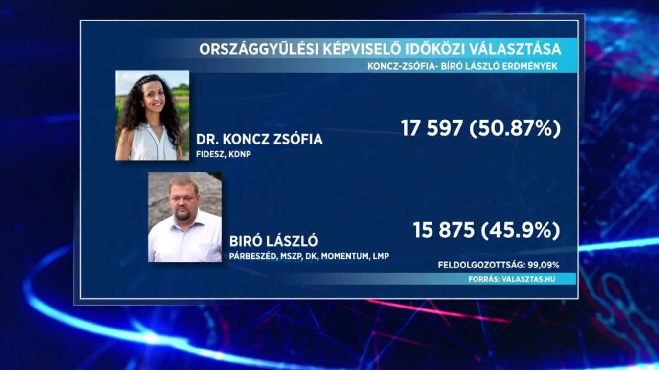 51 százalékos eredménnyel nyerte az időközi választást Koncz Zsófia