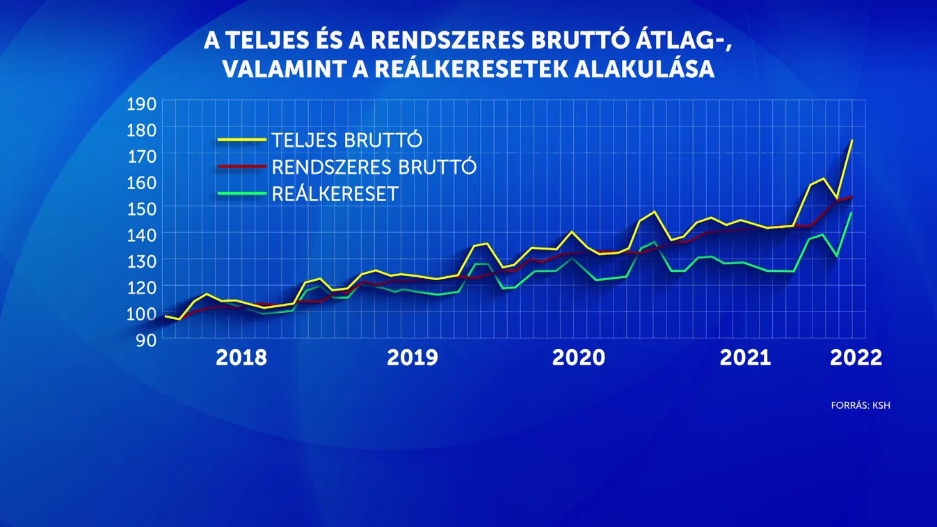 31,7 százalékkal nőttek a keresetek egy év alatt