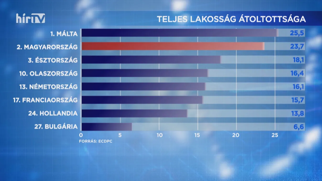 Magyarország a második átoltottság tekintetében az Európai Unióban