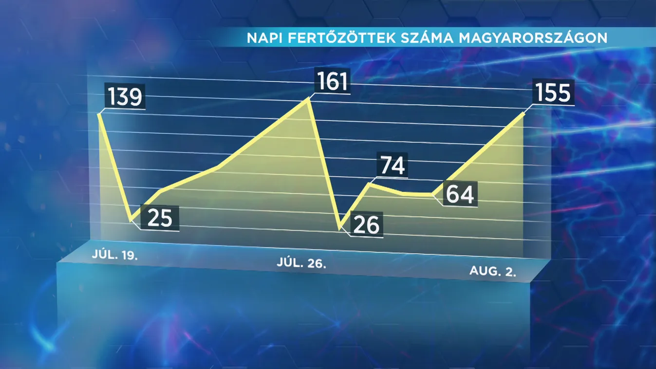 155 az új fertőzött, elhunyt egy beteg