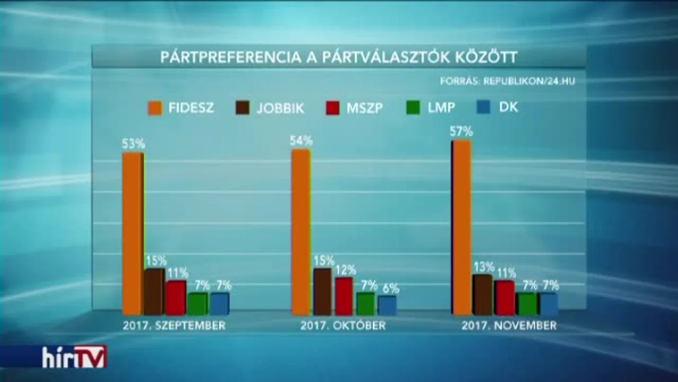 A Fidesz növekszik, az ellenzék stagnál