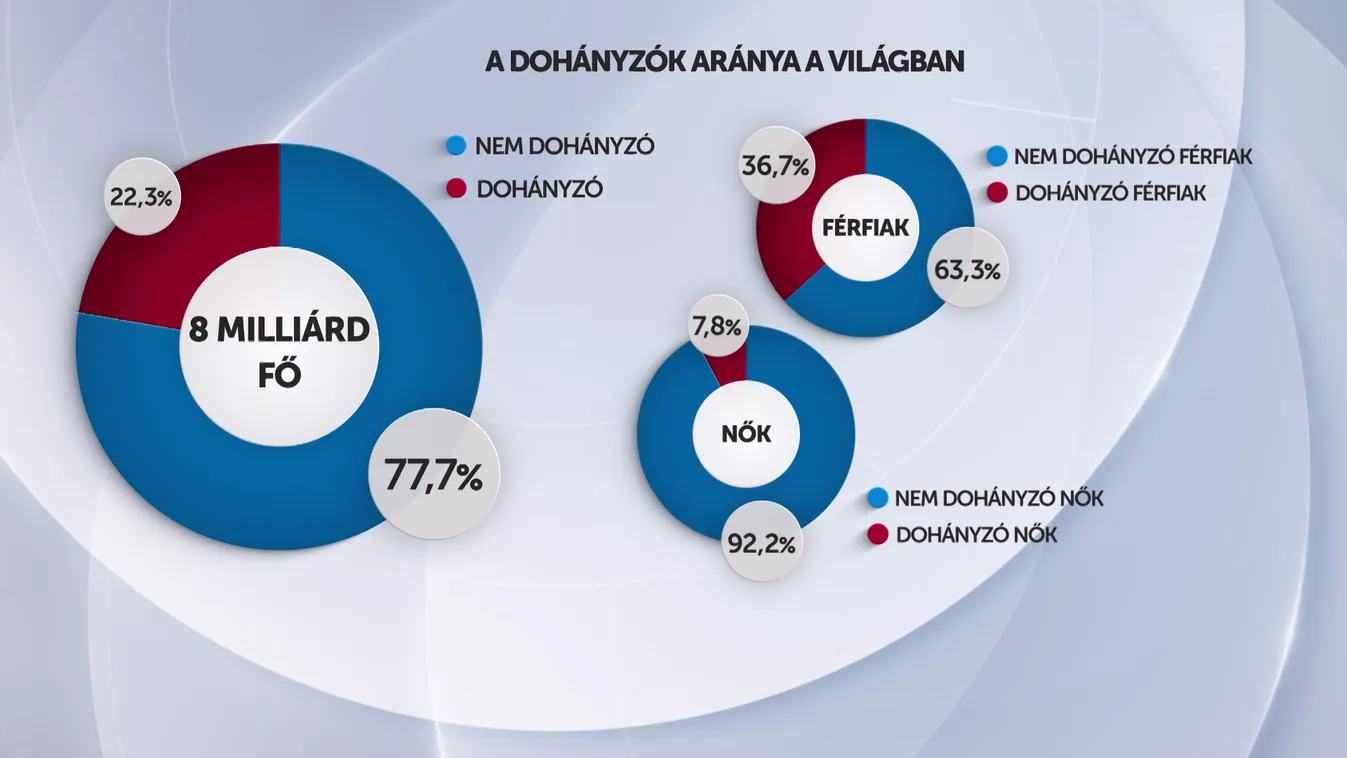 Radar - 1,3 milliárdra ugrott a dohányosok száma