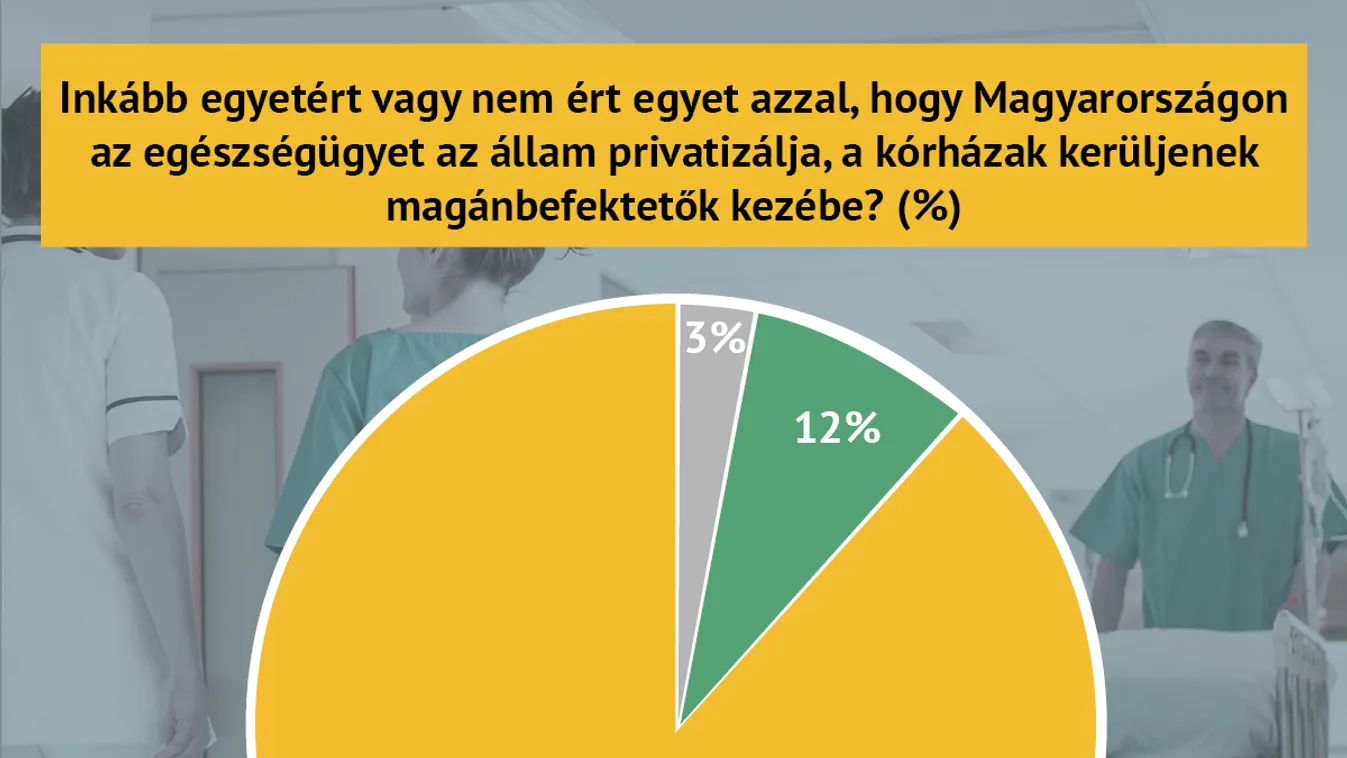 A közvélemény elutasítja a baloldal terveit az egészségügy privatizálásáról