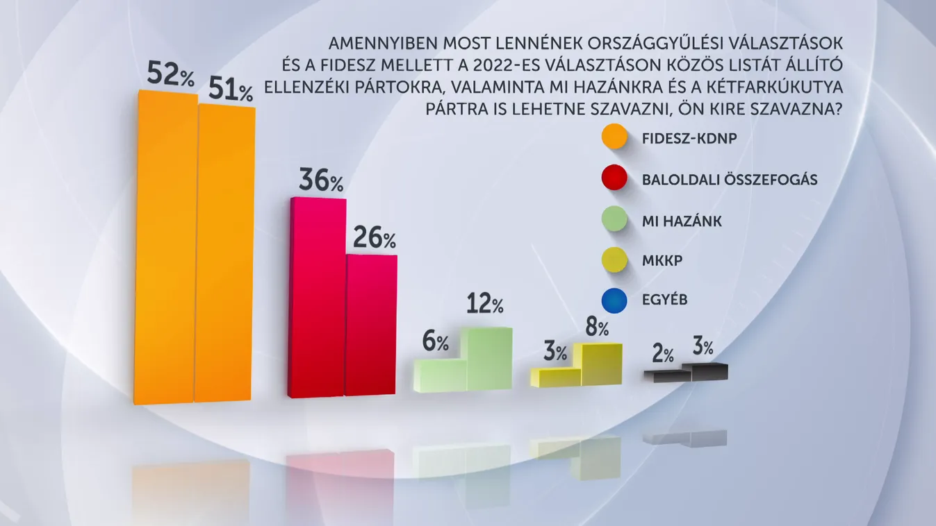 Nézőpont: háromnegyedes többséggel győzne most a Fidesz