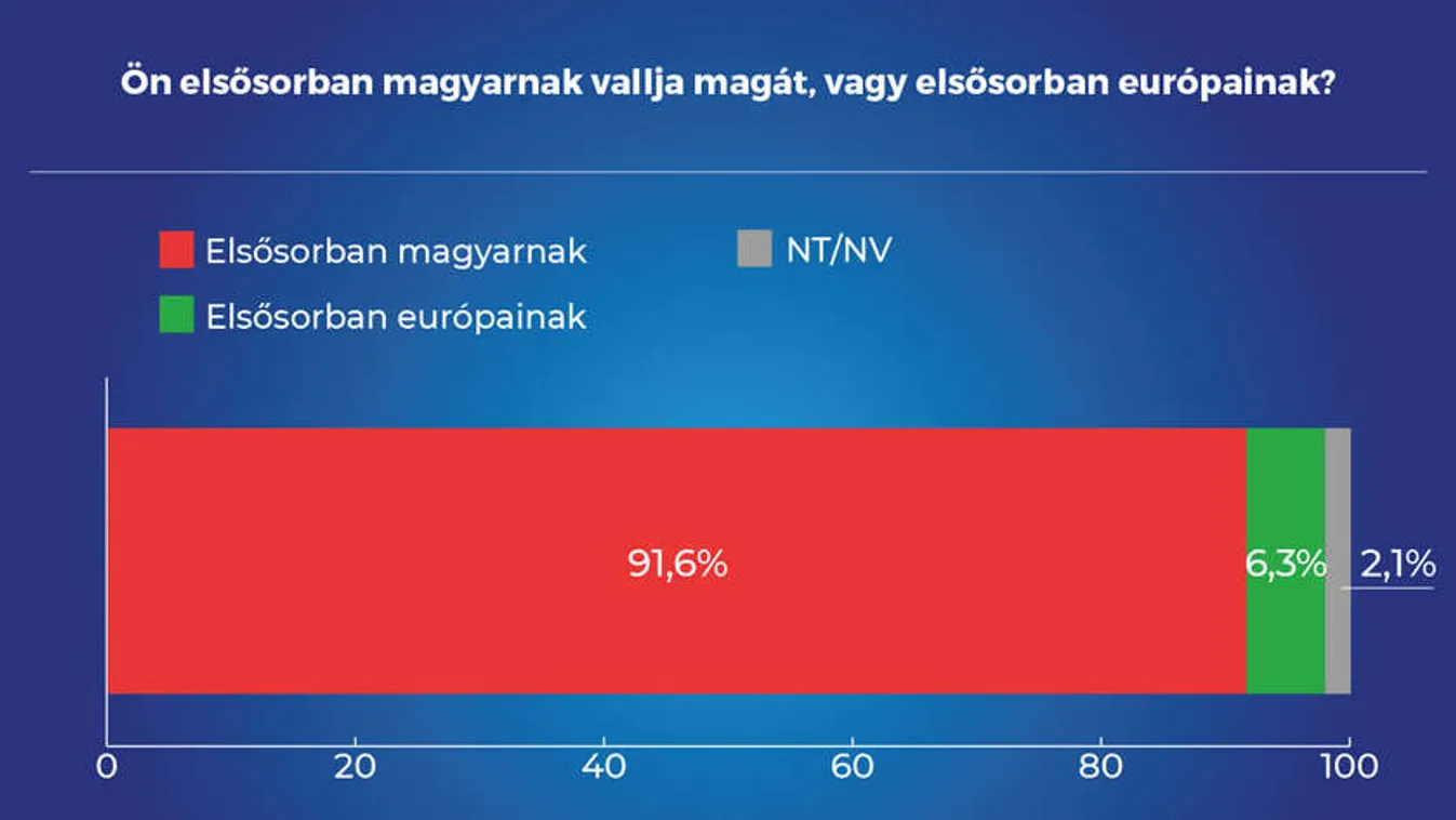 A magyarok nemzeti identitástudata roppant erős a 21. században is