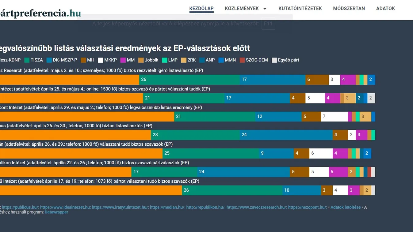 A pártpreferenciákat vizsgáló közvélemény-kutatásokat összehasonlító weboldal indult