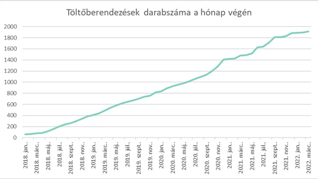 Jelentősen nőtt a nyilvános elektromos töltőállomásokon felhasznált energiamennyiség az első negyedévben