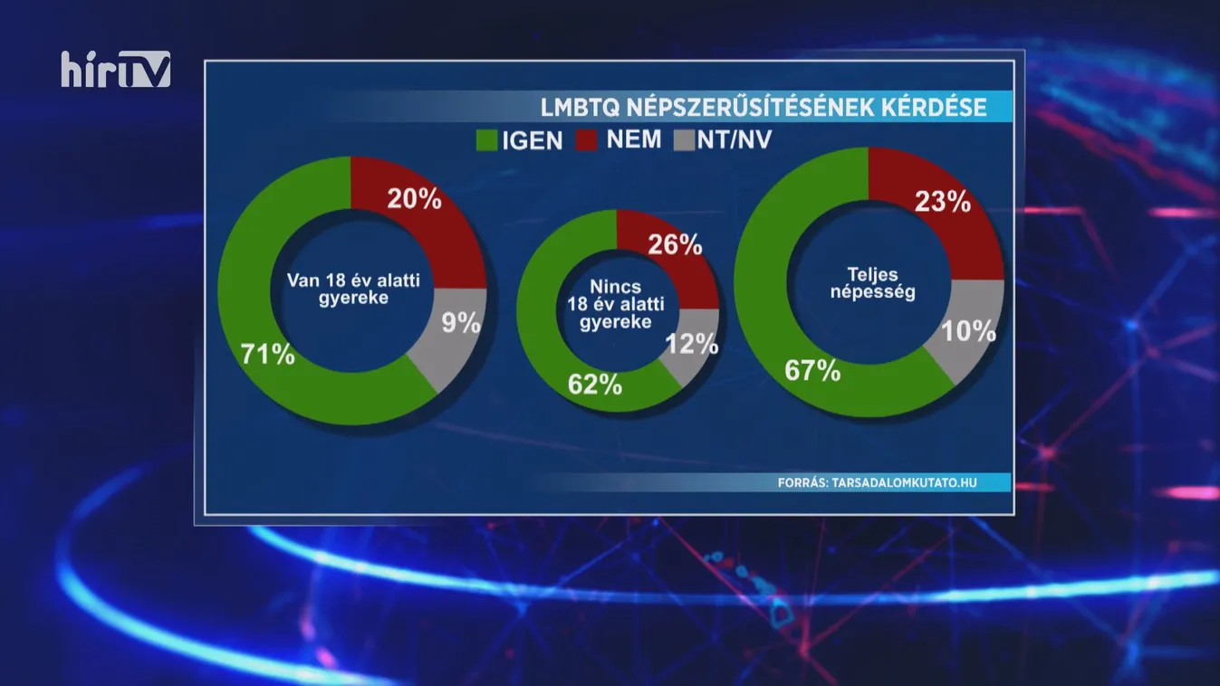 A magyarok többsége elutasítja az LMBTQ propaganda népszerűsítését