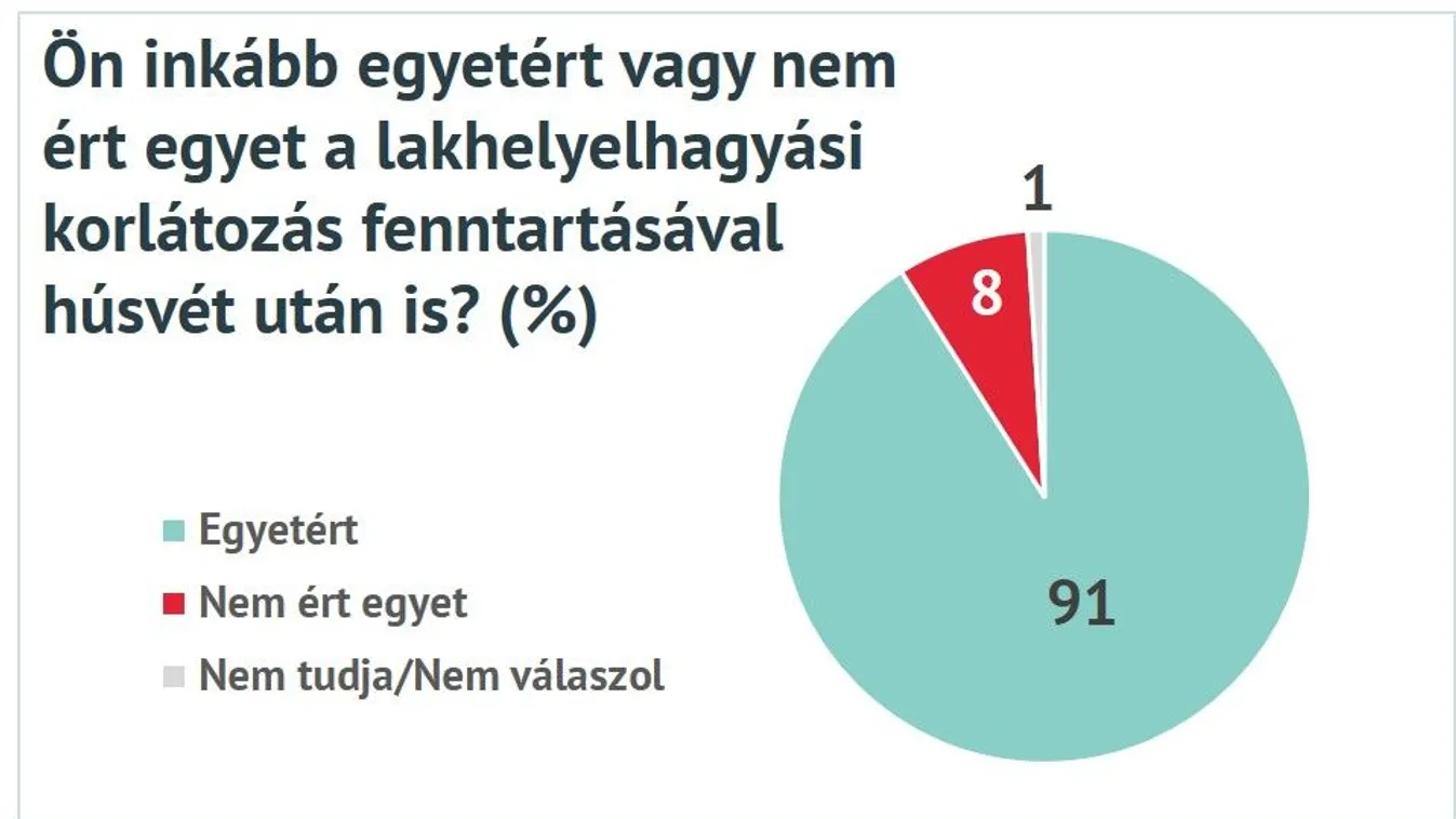 Társadalmi konszenzus van a kijárási korlátozás meghosszabbítása mögött
