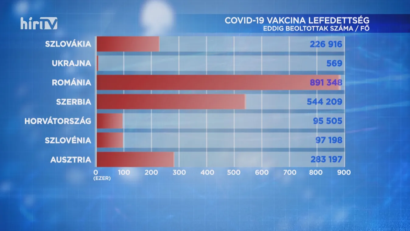 Folyamatos az oltási kampány a Magyarországgal szomszédos államokban