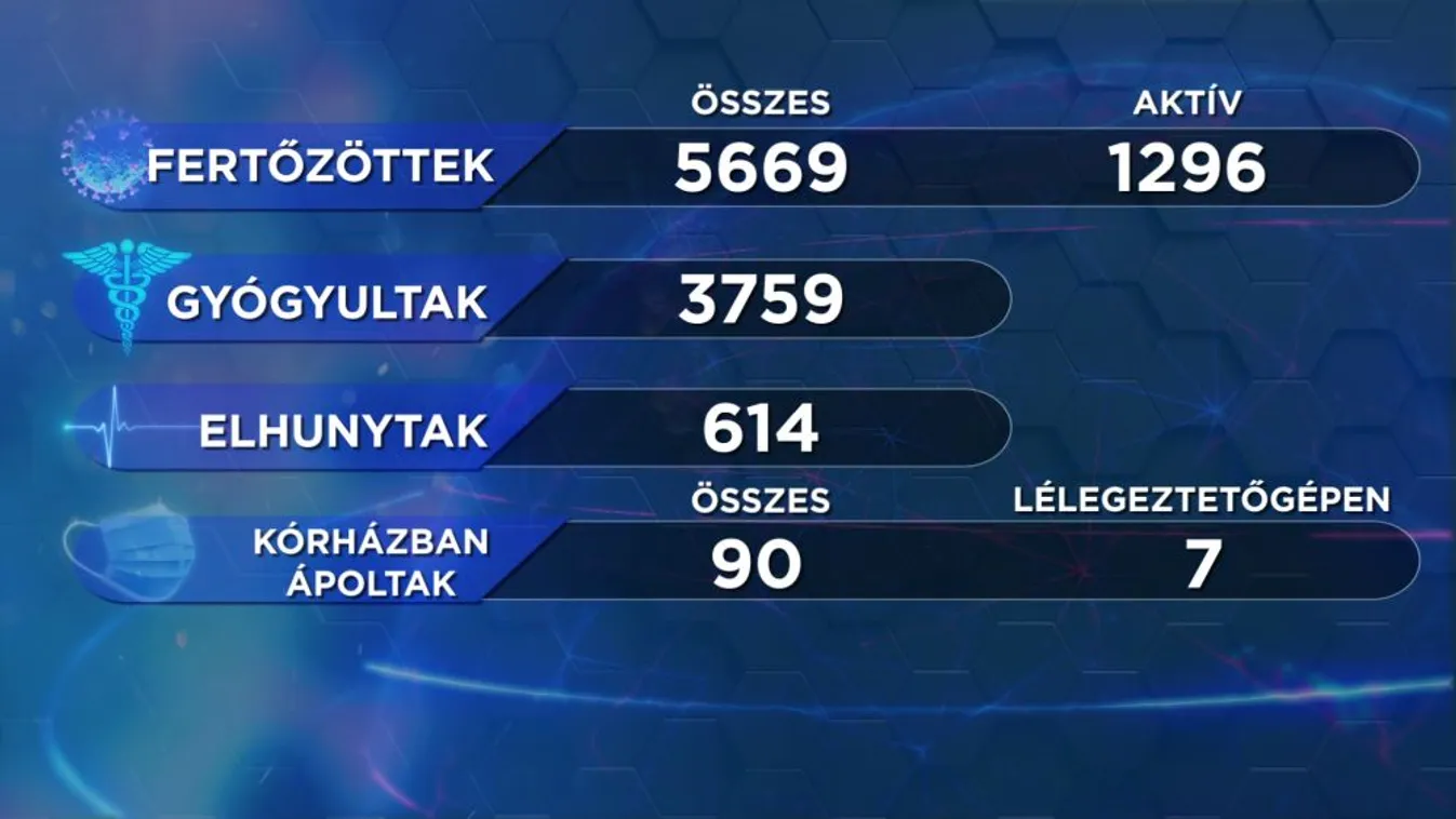 158-cal emelkedett a beazonosított fertőzöttek száma és nincs újabb elhunyt