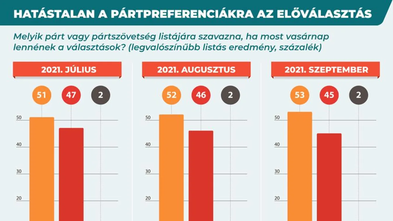 Hatástalan a pártpreferenciákra az előválasztás