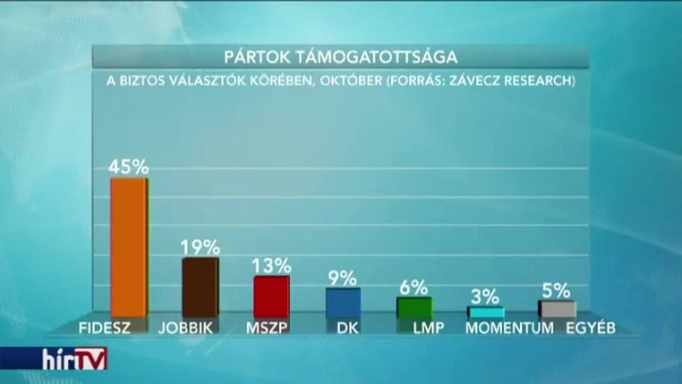 Zuhanórepülésben az MSZP, jön fel a DK és az LMP