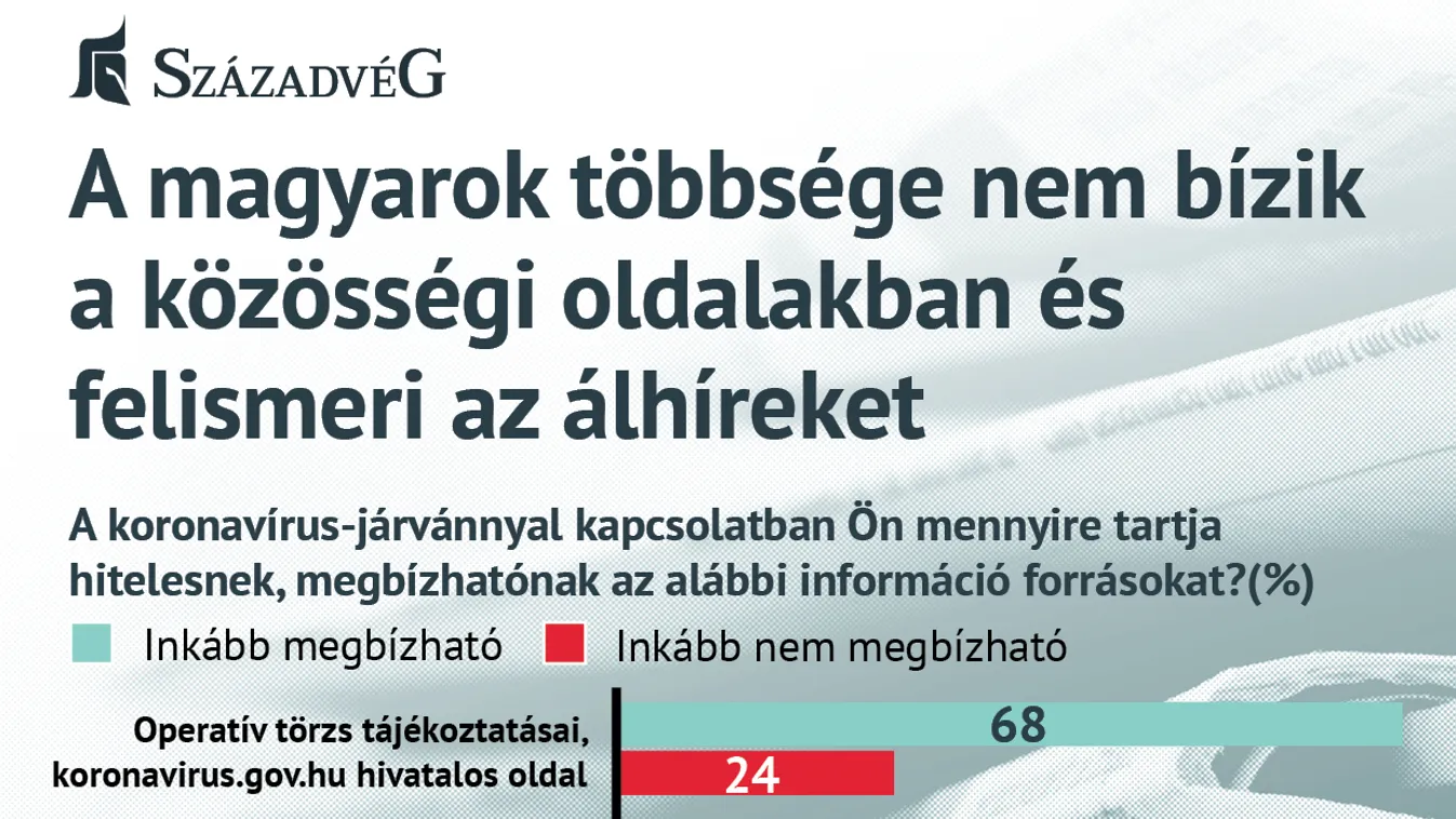 Századvég Alapítvány: A magyarok többsége nem bízik a közösségi oldalakban és felismeri az álhíreket