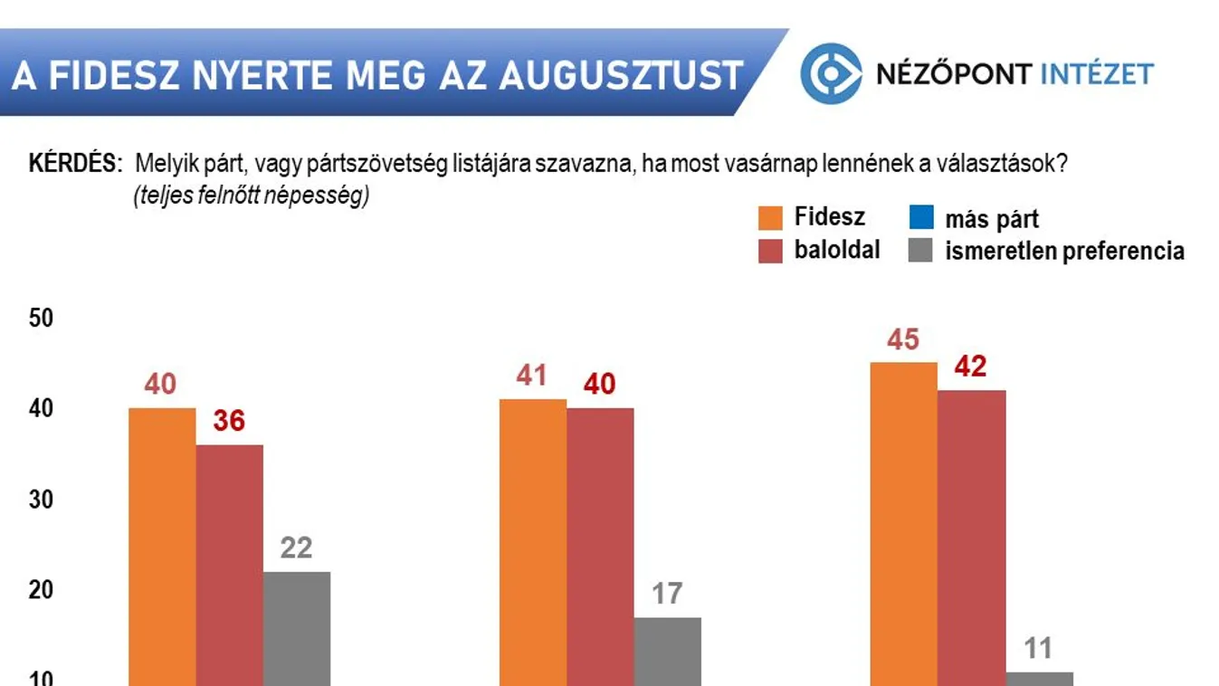 A Fidesz nyerte a választások előtti utolsó nyarat