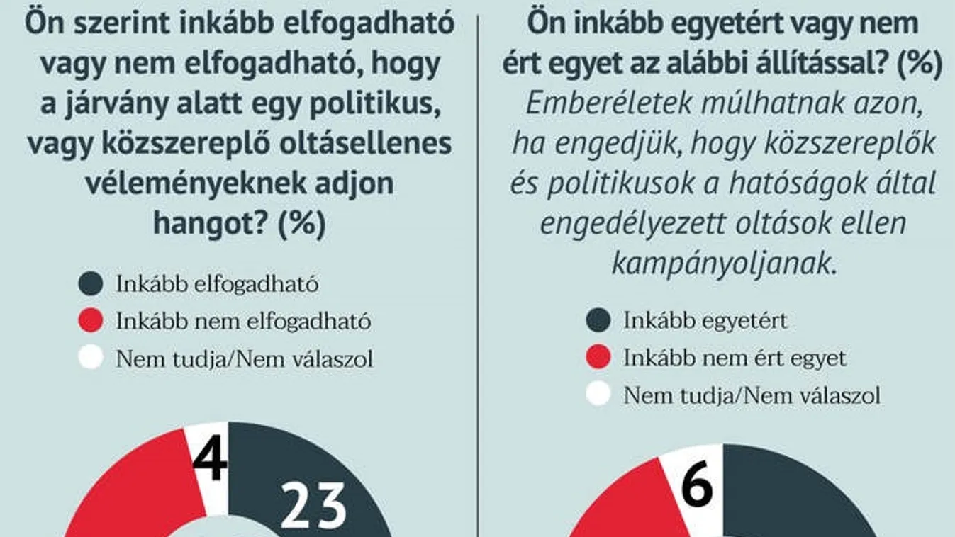 A többség nemet mond arra, aki az oltásra mond nemet