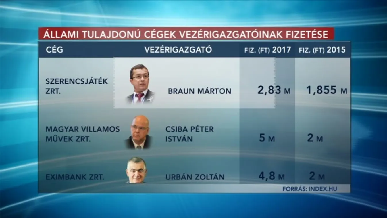 Népszavazás lehet az állami cégvezetők fizetéséről