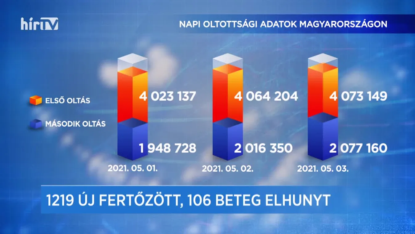 Covid percek (2021-05-03)
