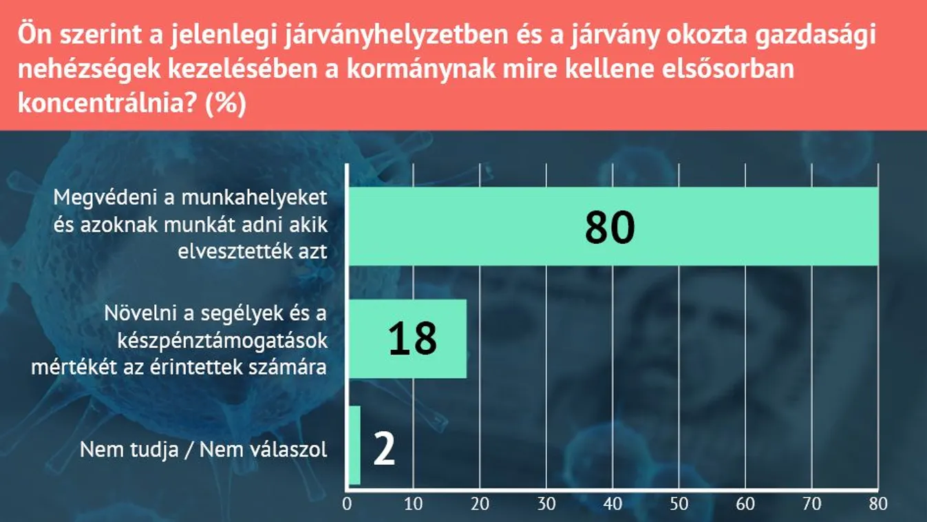Segélyezés helyett a munkahelyek védelmét várják el a magyarok