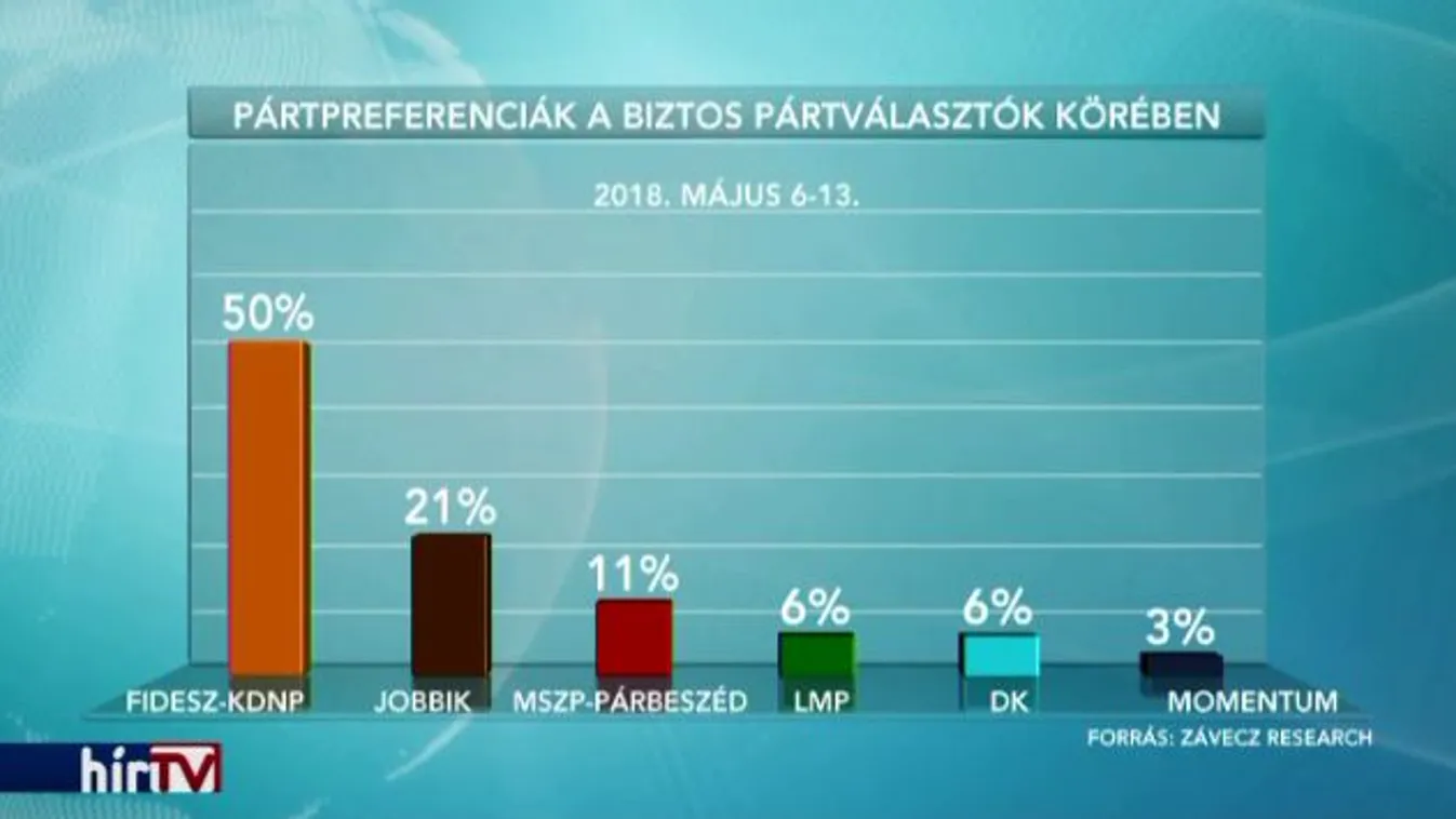 Változatlan sorrend: Fidesz, Jobbik, MSZP