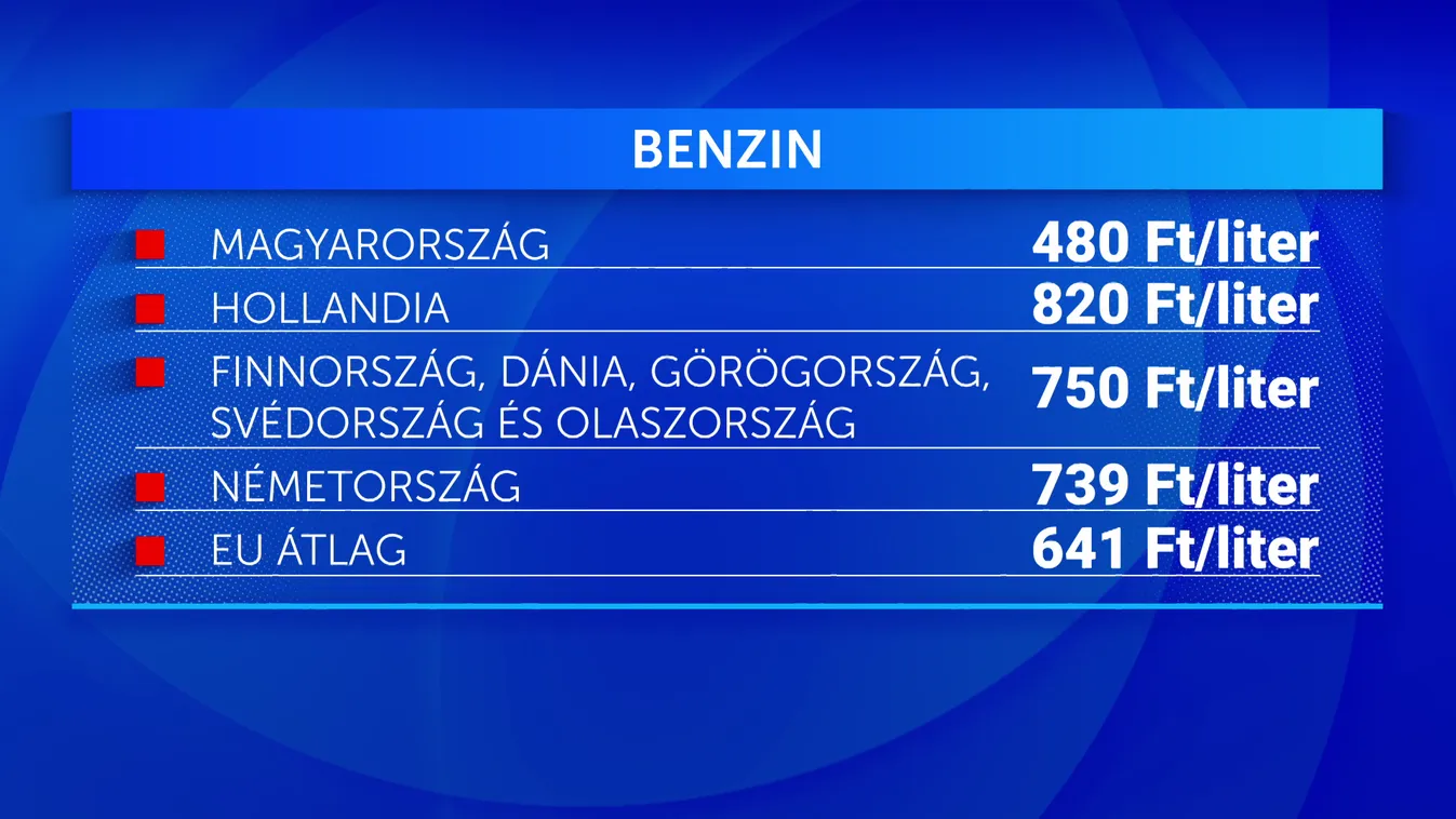 Magyarországon az egyik legalacsonyabb az üzemanyag ára az EU-ban