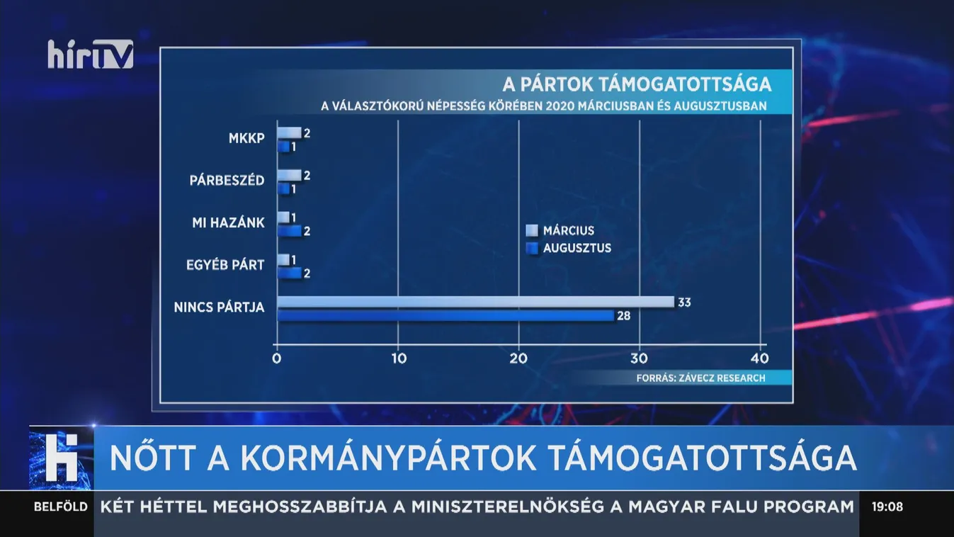 Nőtt a kormánypártok támogatottsága