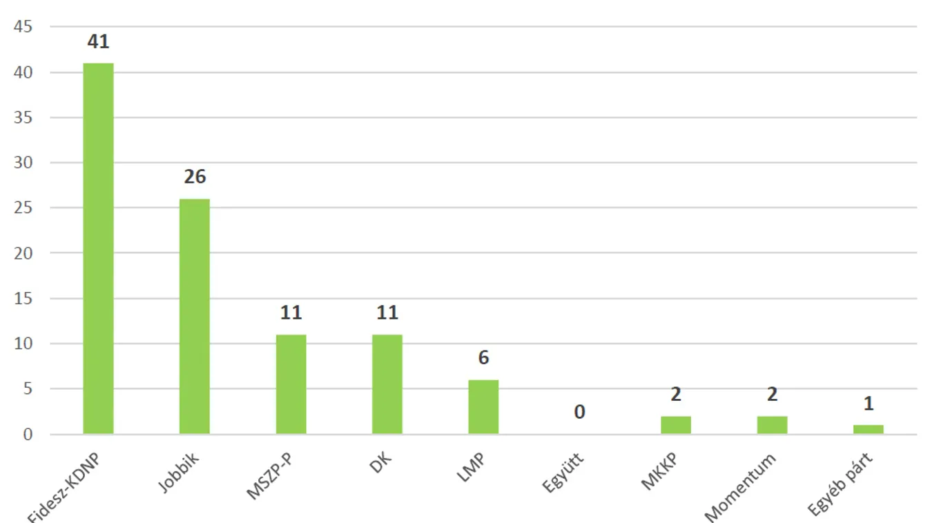 Iránytű: a Jobbik állt az élre az ellenzéki oldalon Völner kerületében