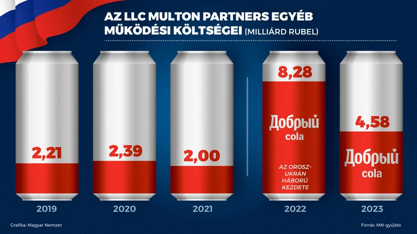 Duplázta a nyereségét a Coca-Cola Oroszországban