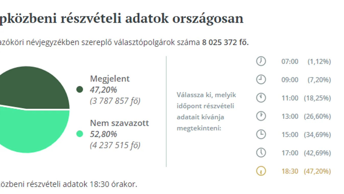 Önkormányzati választás: 18:30-ig a részvételi arány 47,2 százalék