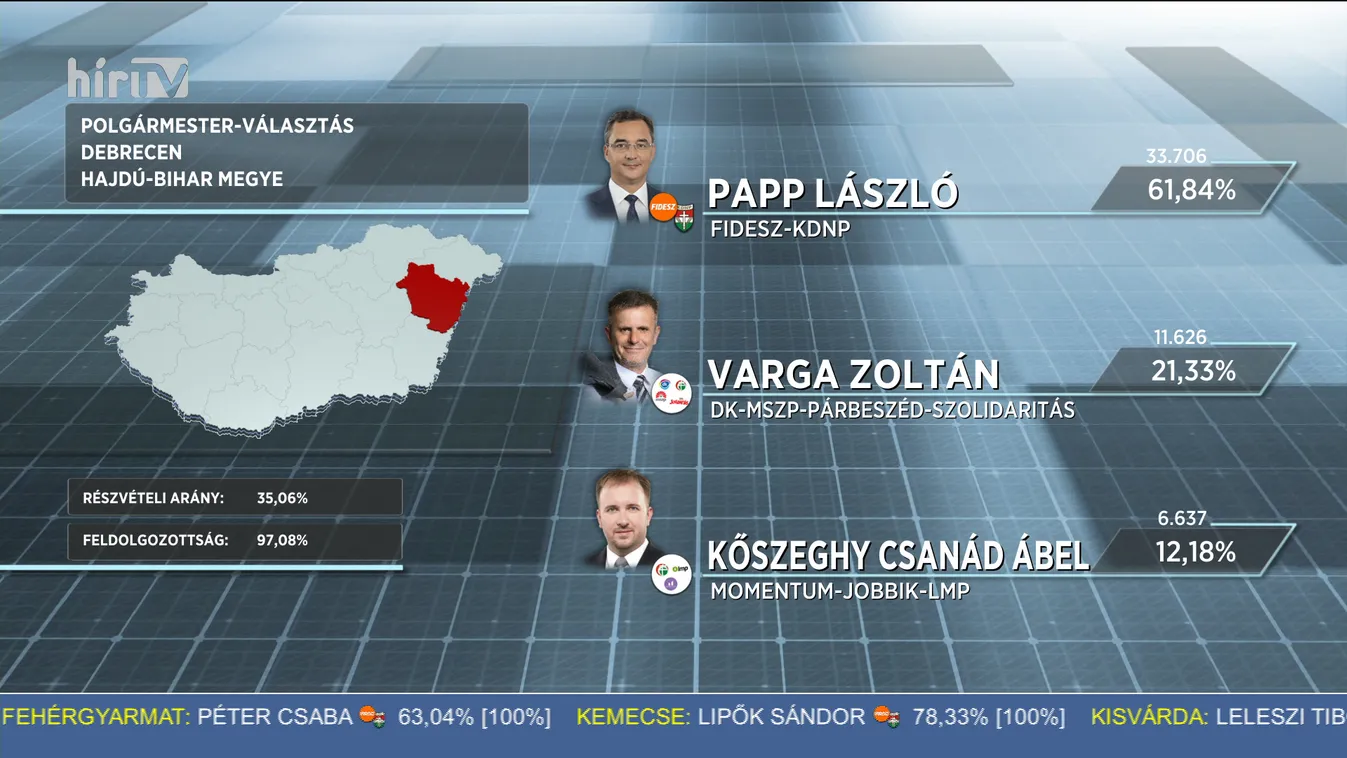 Totális Fidesz-győzelem Debrecenben