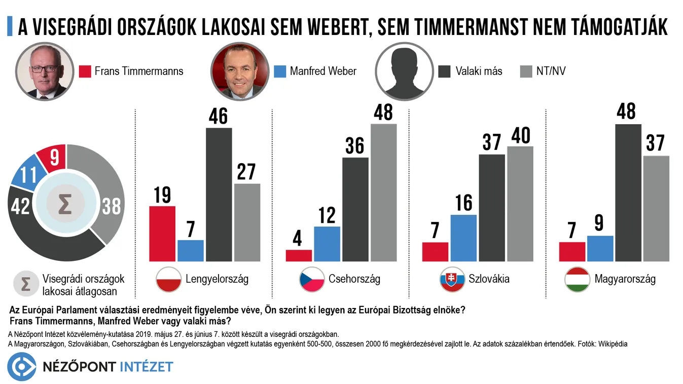 A visegrádi országok polgárai sem Webert, sem Timmermanst nem támogatják