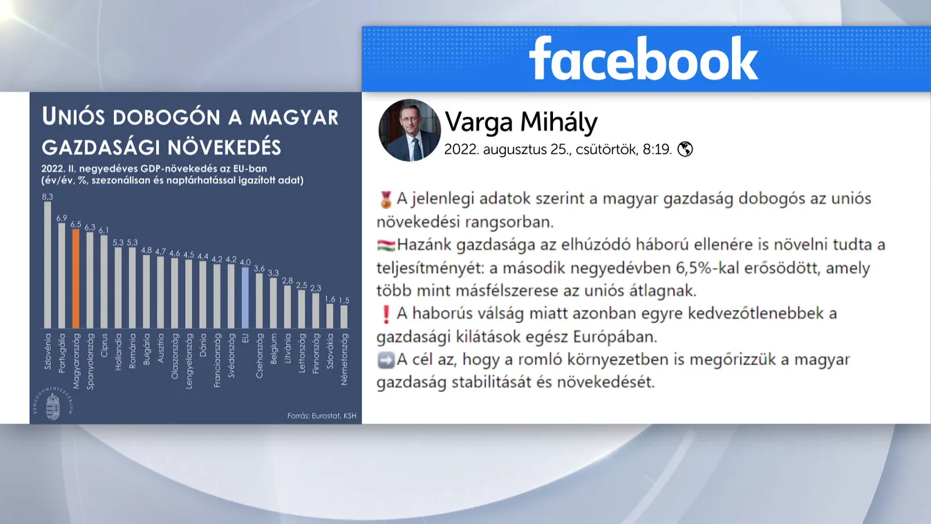 A magyar gazdaság dobogós az uniós növekedési rangsorban