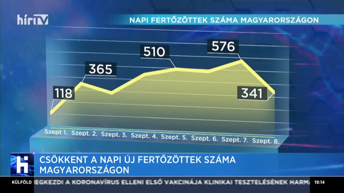 Csökkent a napi új fertőzöttek száma Magyarországon