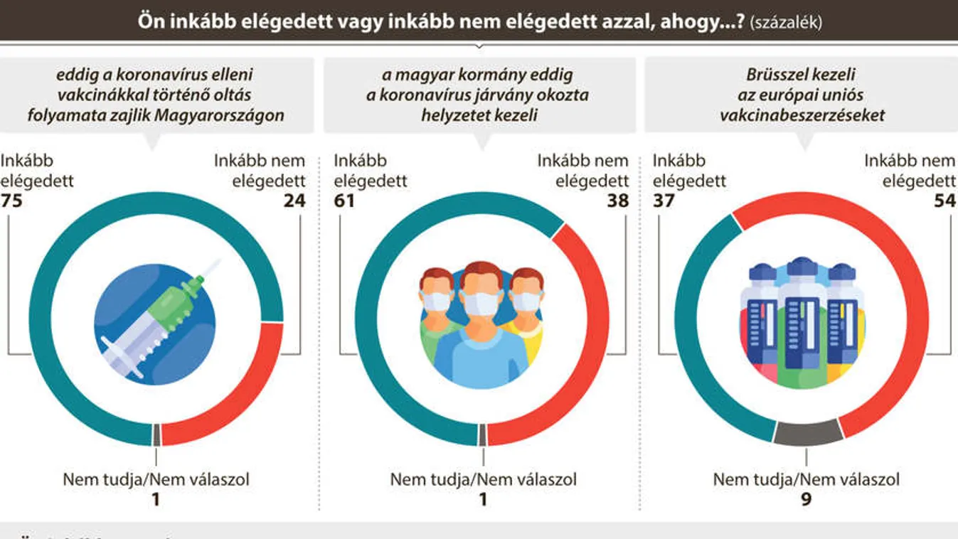 Nézőpont: Nőtt a Fidesz–KDNP előnye