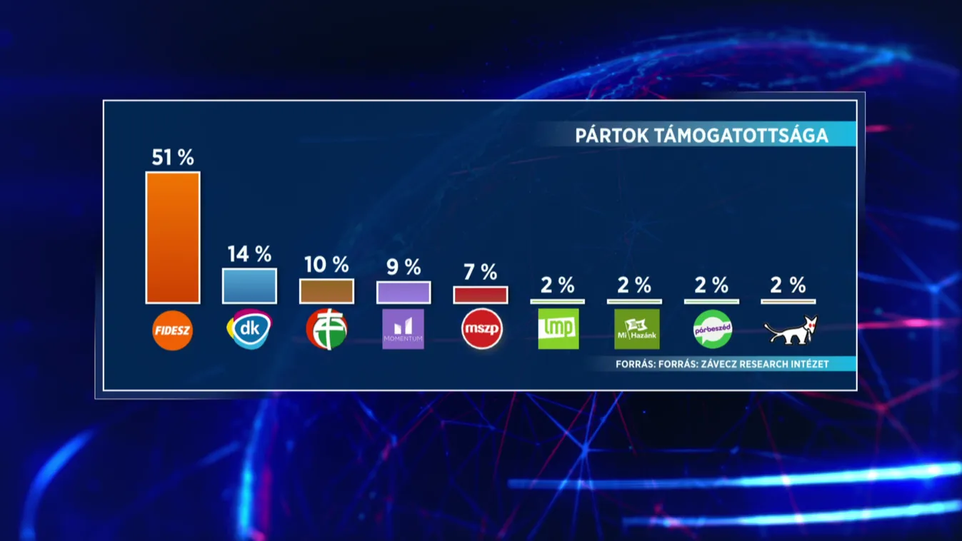 Magabiztosan vezet a Fidesz