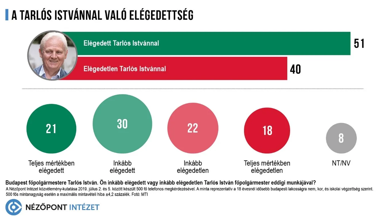 A Budapestiek ellenzik a főpolgármester-váltást