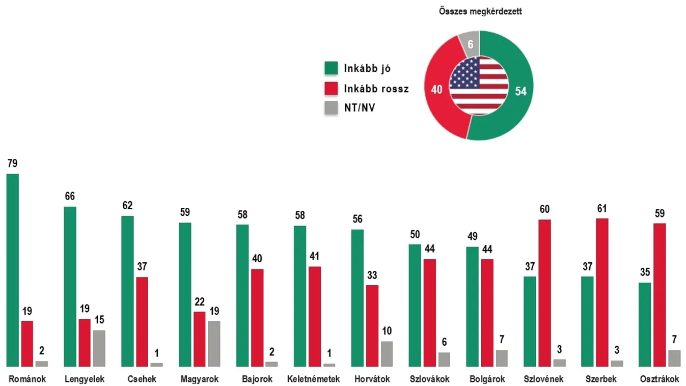 A magyarok még a közép-európiai átlagnál is Amerika-pártibbak