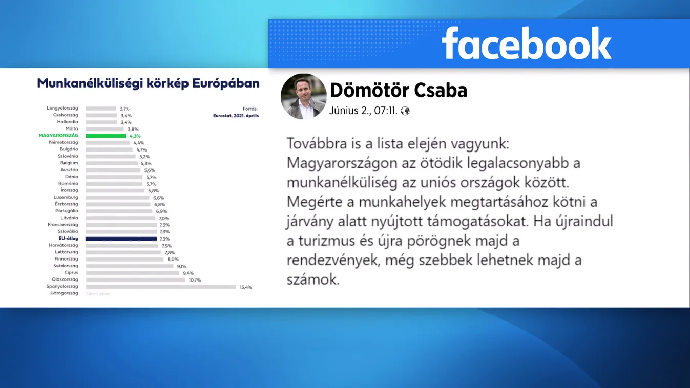 Magyarország a legjobbak között a munkanélküliség kezelésében