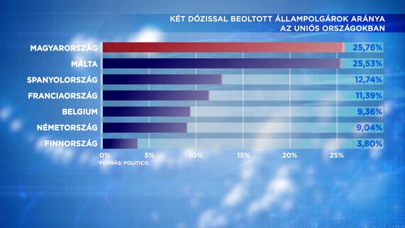 Magyarország vezeti az oltási rangsort az Európai Unióban