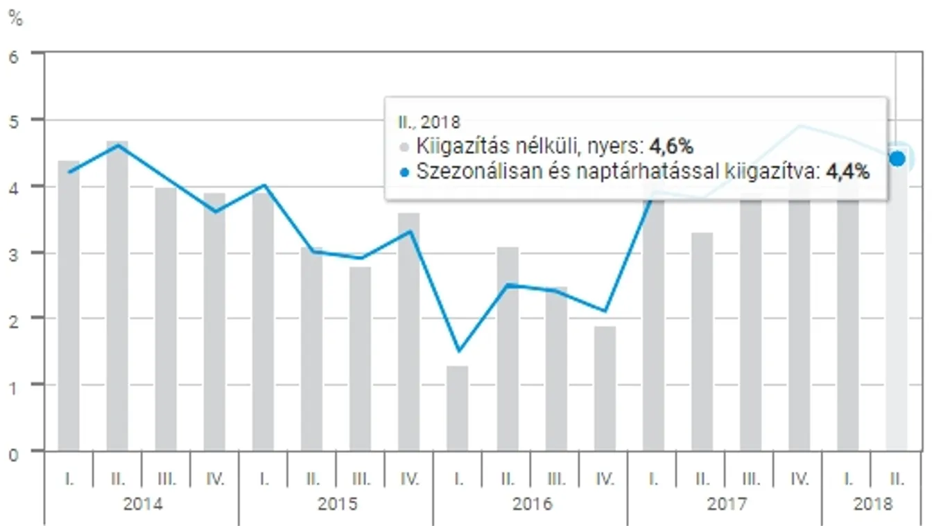 4,4&nbsp;százalékkal erősödött a magyar gazdaság