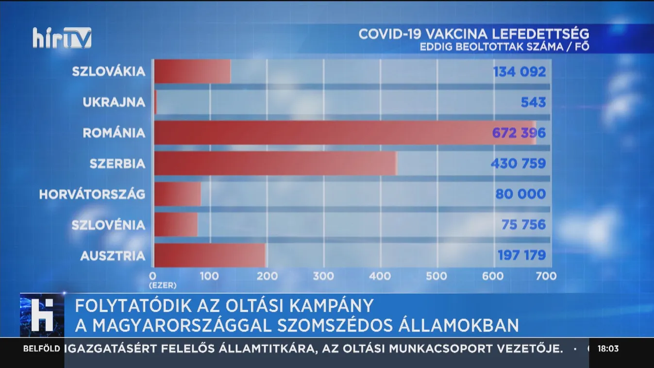 Folytatódik az oltási kampány a Magyarországgal szomszédos államokban