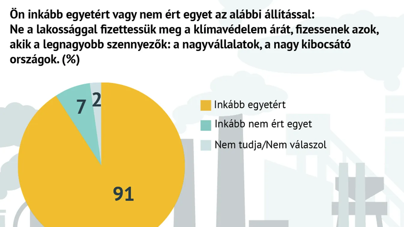 A többség szerint a legnagyobb szennyezőknek kellene vállalniuk a klímavédelem költségeit