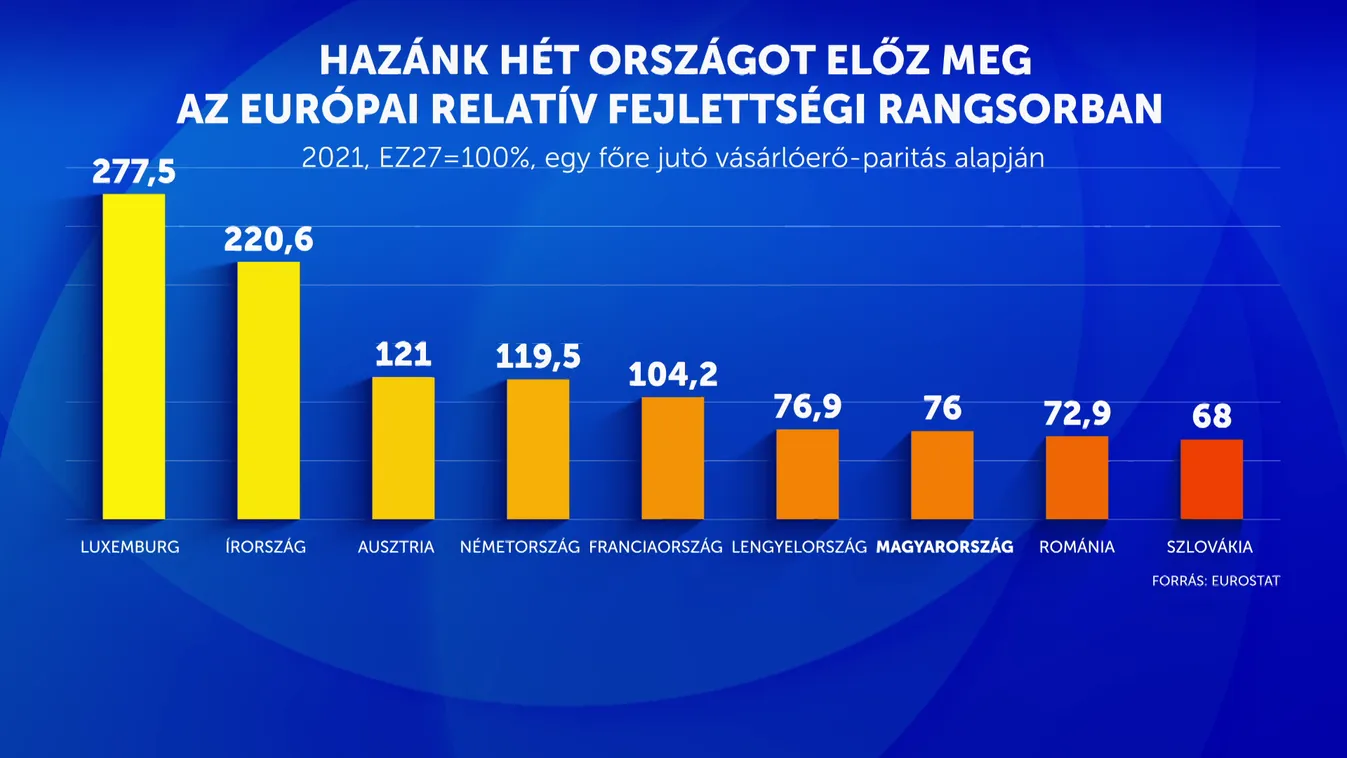A magyar GDP már az uniós elitet közelíti