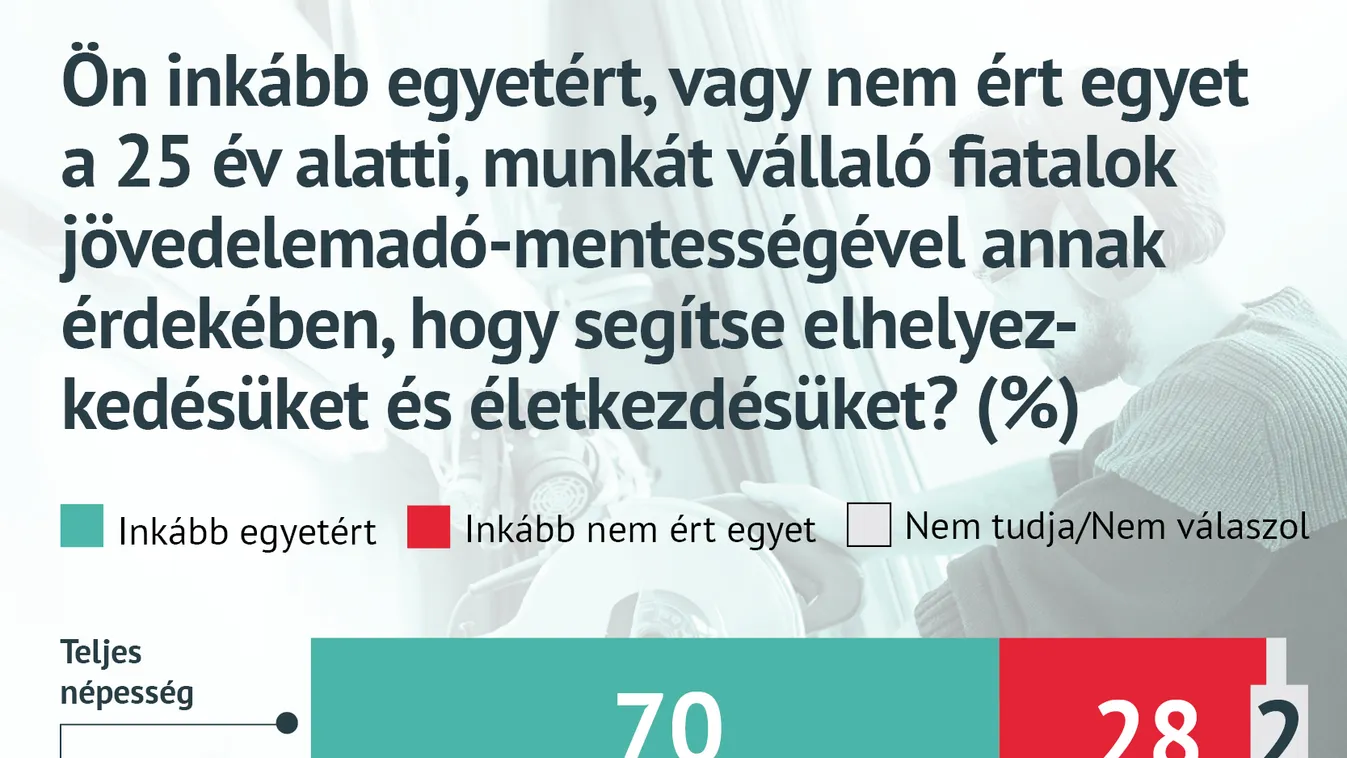 A magyarok jelentős többsége támogatja a fiatalok jövedelemadó-mentességét
