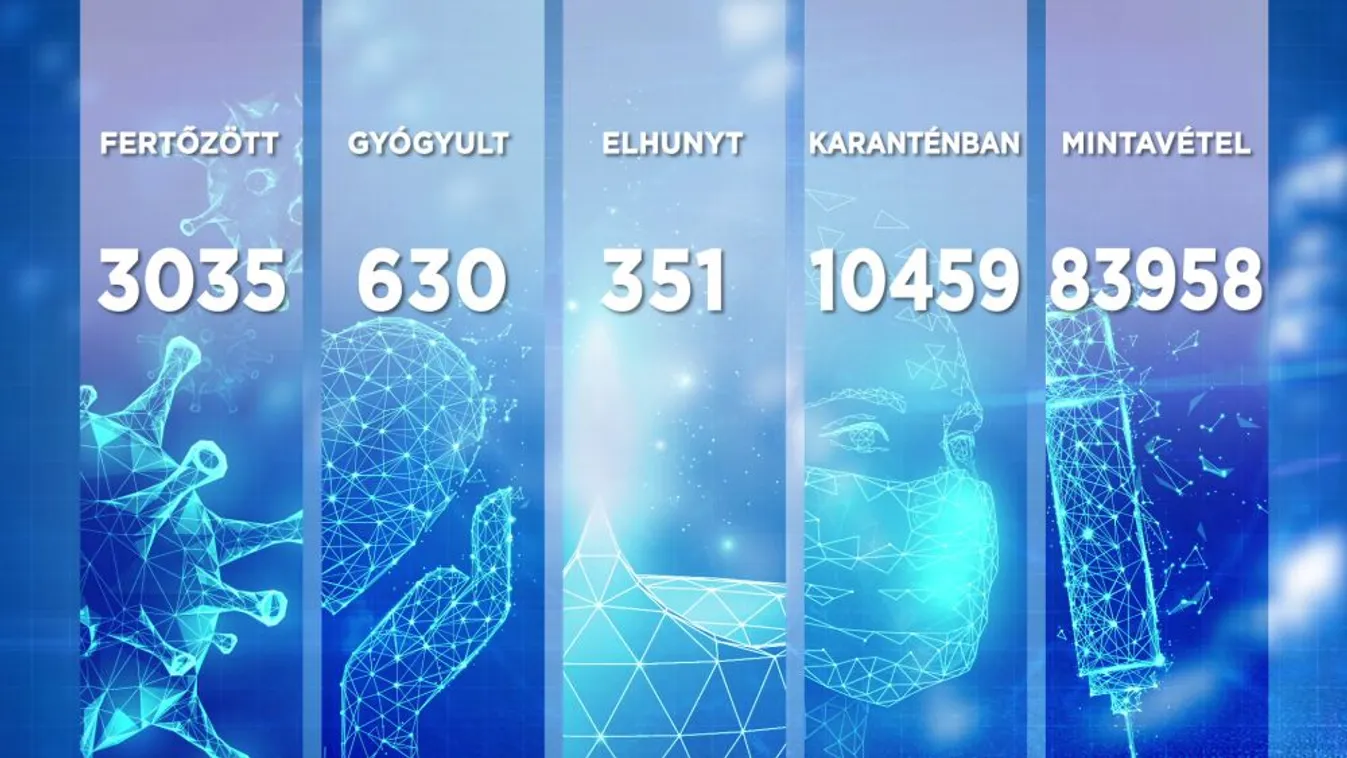 3035 főre nőtt a beazonosított fertőzöttek száma és elhunyt 11 idős beteg