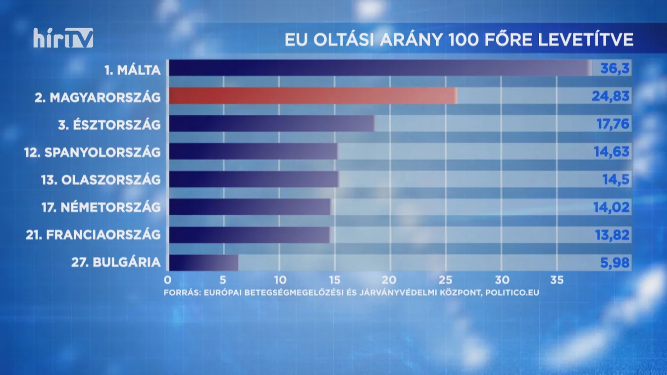 Magyarország második az átoltottság tekintetében az Európai Unióban