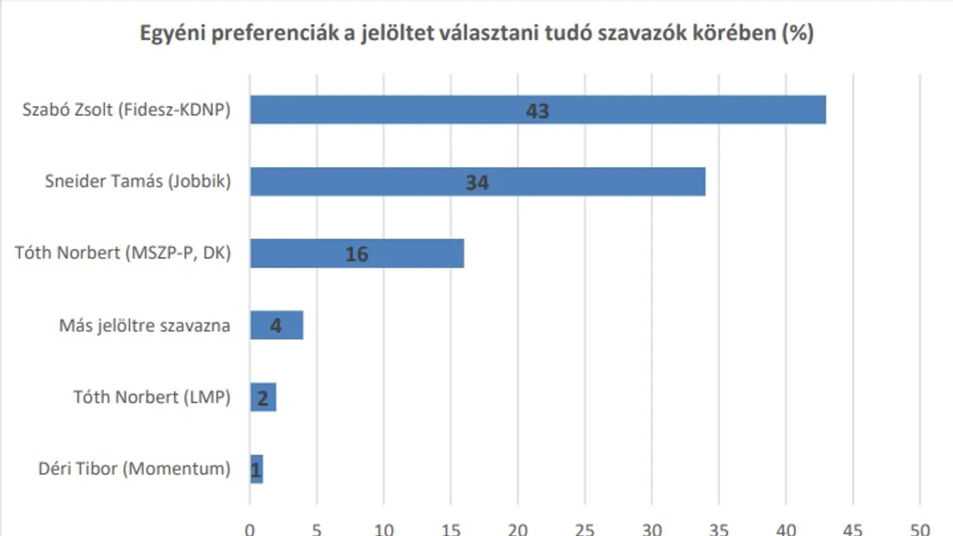 Iránytű: Sneider Tamás a legesélyesebb ellenzéki jelölt a hatvani körzetben
