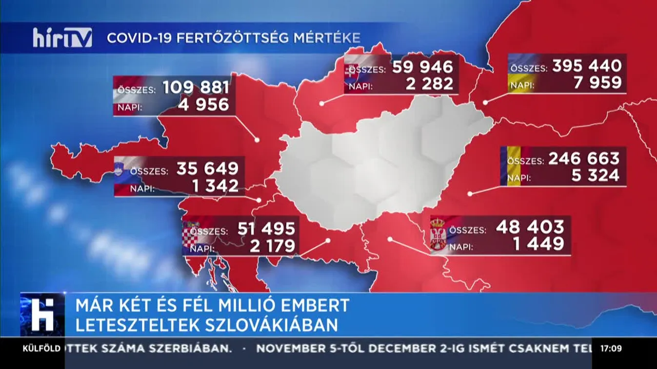 Már két és fél millió embert leteszteltek Szlovákiában