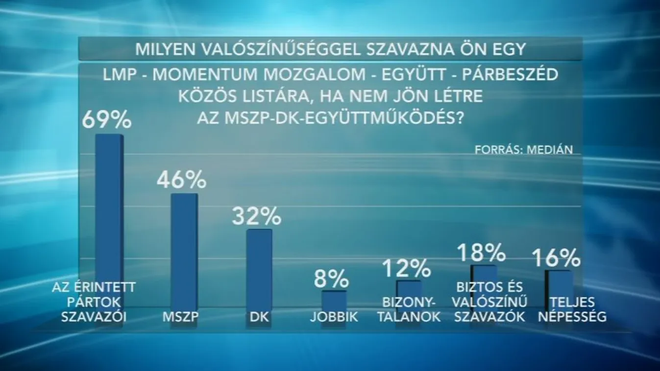 Gyurcsány és az MSZP nélkül, de alakul az új összefogás